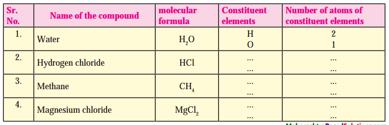 Maharashtra-Board-Class-8-Science-Solutions-Chapter-6-Composition-of-Matter-40
