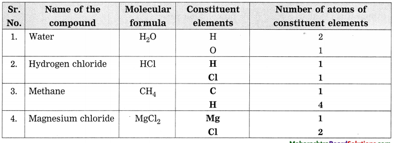 Maharashtra-Board-Class-8-Science-Solutions-Chapter-6-Composition-of-Matter-41