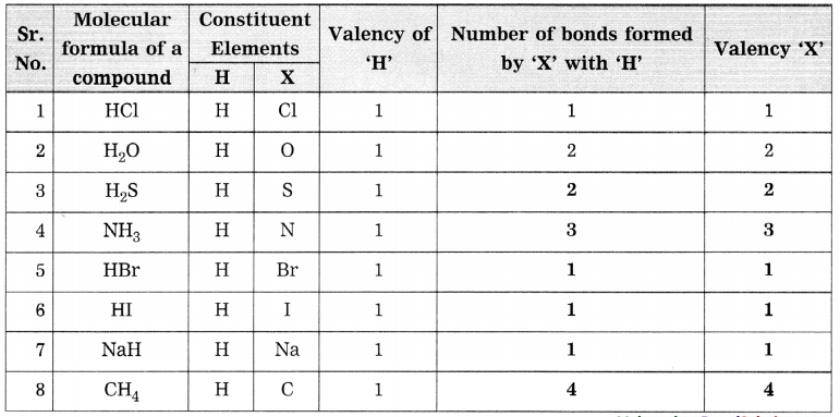 Maharashtra-Board-Class-8-Science-Solutions-Chapter-6-Composition-of-Matter-43