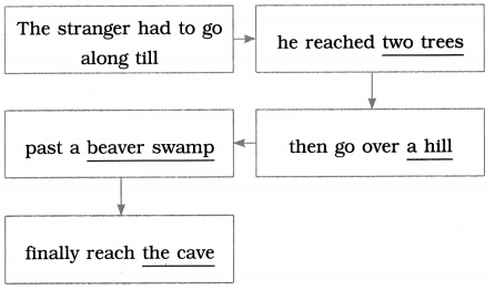 Maharashtra-Board-Class-9-English-Solutions-Chapter-3.4-How-the-First-Letter-was-Written-4