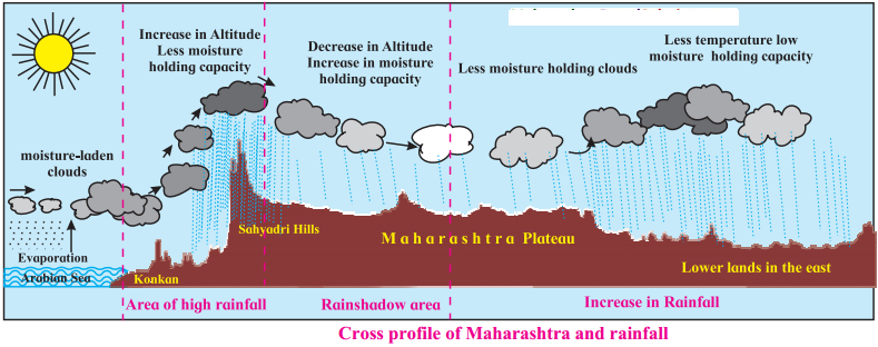Maharashtra-Board-Class-9-Geography-Solutions-Chapter-5-Precipitation-4