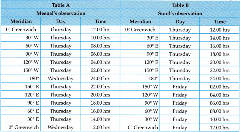 Maharashtra-Board-Class-9-Geography-Solutions-Chapter-7-International-Date-Line-5