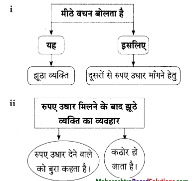 Maharashtra-Board-Class-9-Hindi-Lokbharti-Solutions-Chapter-1-कह-कविराय-14
