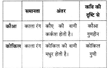 Maharashtra-Board-Class-9-Hindi-Lokbharti-Solutions-Chapter-1-कह-कविराय-4