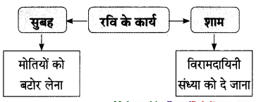Maharashtra-Board-Class-9-Hindi-Lokbharti-Solutions-Chapter-1-चाँदनी-रात-11