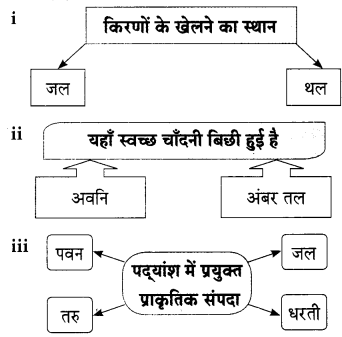Maharashtra-Board-Class-9-Hindi-Lokbharti-Solutions-Chapter-1-चाँदनी-रात-7