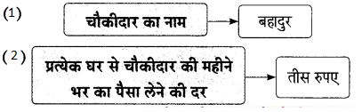 Maharashtra-Board-Class-9-Hindi-Lokbharti-Solutions-Chapter-10-रात-का-चौकीदार-8