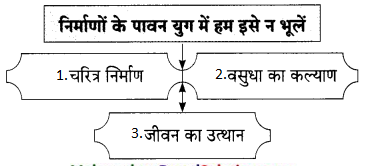 Maharashtra-Board-Class-9-Hindi-Lokbharti-Solutions-Chapter-11-निर्माणों-के-पावन-युग-में-3