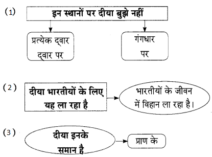 Maharashtra-Board-Class-9-Hindi-Lokbharti-Solutions-Chapter-11-स्‍वतंत्रता-गान-10