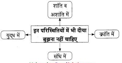 Maharashtra-Board-Class-9-Hindi-Lokbharti-Solutions-Chapter-11-स्‍वतंत्रता-गान-11