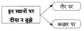 Maharashtra-Board-Class-9-Hindi-Lokbharti-Solutions-Chapter-11-स्‍वतंत्रता-गान-12