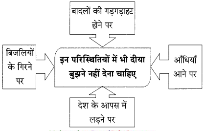 Maharashtra-Board-Class-9-Hindi-Lokbharti-Solutions-Chapter-11-स्‍वतंत्रता-गान-17