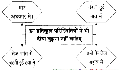 Maharashtra-Board-Class-9-Hindi-Lokbharti-Solutions-Chapter-11-स्‍वतंत्रता-गान-8