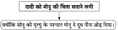Maharashtra-Board-Class-9-Hindi-Lokbharti-Solutions-Chapter-2-जंगल-16