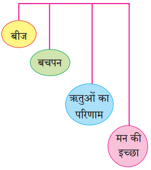 Maharashtra-Board-Class-9-Hindi-Lokbharti-Solutions-Chapter-2-जंगल-2