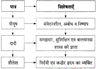 Maharashtra-Board-Class-9-Hindi-Lokbharti-Solutions-Chapter-2-जंगल-4