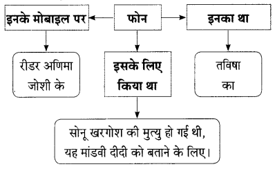 Maharashtra-Board-Class-9-Hindi-Lokbharti-Solutions-Chapter-2-जंगल-6