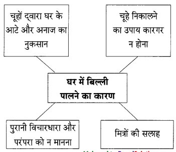 Maharashtra-Board-Class-9-Hindi-Lokbharti-Solutions-Chapter-2-बिल्ली-का-बिलुंगड़ा-3