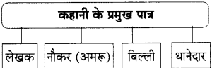 Maharashtra-Board-Class-9-Hindi-Lokbharti-Solutions-Chapter-2-बिल्ली-का-बिलुंगड़ा-4