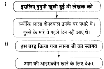 Maharashtra-Board-Class-9-Hindi-Lokbharti-Solutions-Chapter-3-इनाम-15