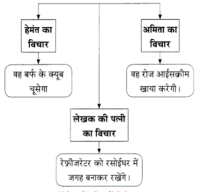Maharashtra-Board-Class-9-Hindi-Lokbharti-Solutions-Chapter-3-इनाम-3