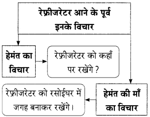 Maharashtra-Board-Class-9-Hindi-Lokbharti-Solutions-Chapter-3-इनाम-7