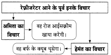 Maharashtra-Board-Class-9-Hindi-Lokbharti-Solutions-Chapter-3-इनाम-8