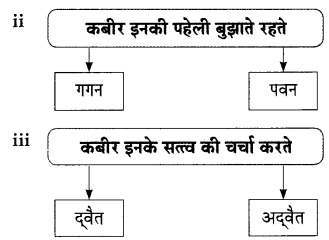 Maharashtra-Board-Class-9-Hindi-Lokbharti-Solutions-Chapter-3-कबीर-11