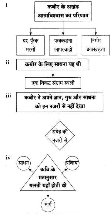 Maharashtra-Board-Class-9-Hindi-Lokbharti-Solutions-Chapter-3-कबीर-12