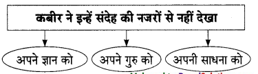 Maharashtra-Board-Class-9-Hindi-Lokbharti-Solutions-Chapter-3-कबीर-13