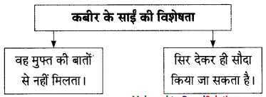 Maharashtra-Board-Class-9-Hindi-Lokbharti-Solutions-Chapter-3-कबीर-14