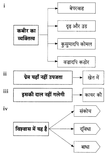 Maharashtra-Board-Class-9-Hindi-Lokbharti-Solutions-Chapter-3-कबीर-15