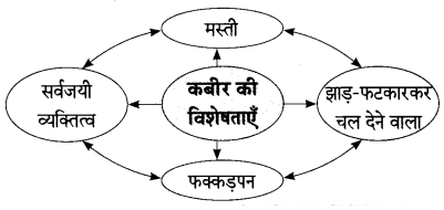 Maharashtra-Board-Class-9-Hindi-Lokbharti-Solutions-Chapter-3-कबीर-4