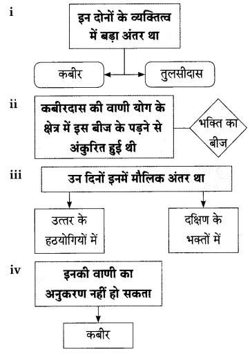 Maharashtra-Board-Class-9-Hindi-Lokbharti-Solutions-Chapter-3-कबीर-7