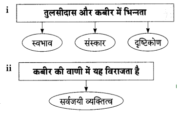 Maharashtra-Board-Class-9-Hindi-Lokbharti-Solutions-Chapter-3-कबीर-8