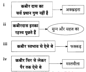 Maharashtra-Board-Class-9-Hindi-Lokbharti-Solutions-Chapter-3-कबीर-9