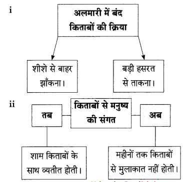 Maharashtra-Board-Class-9-Hindi-Lokbharti-Solutions-Chapter-4-किताबें-7