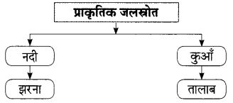 Maharashtra-Board-Class-9-Hindi-Lokbharti-Solutions-Chapter-4-सिंधु-का-जल-3