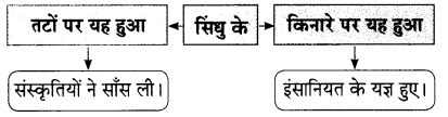 Maharashtra-Board-Class-9-Hindi-Lokbharti-Solutions-Chapter-4-सिंधु-का-जल-5