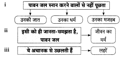Maharashtra-Board-Class-9-Hindi-Lokbharti-Solutions-Chapter-4-सिंधु-का-जल-7