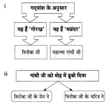 Maharashtra-Board-Class-9-Hindi-Lokbharti-Solutions-Chapter-5-अतीत-के-पत्र-12