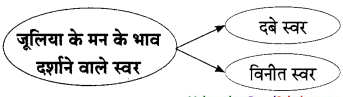 Maharashtra-Board-Class-9-Hindi-Lokbharti-Solutions-Chapter-5-जूलिया-5