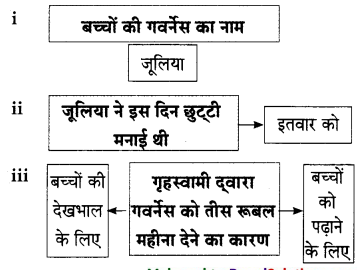 Maharashtra-Board-Class-9-Hindi-Lokbharti-Solutions-Chapter-5-जूलिया-8