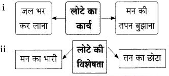 Maharashtra-Board-Class-9-Hindi-Lokbharti-Solutions-Chapter-6-ऐ-सखि-3