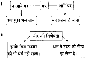 Maharashtra-Board-Class-9-Hindi-Lokbharti-Solutions-Chapter-6-ऐ-सखि-9
