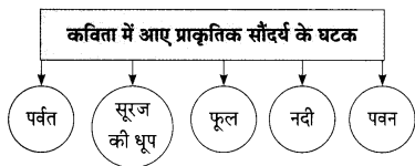 Maharashtra-Board-Class-9-Hindi-Lokbharti-Solutions-Chapter-6-निसर्ग-वैभव-10