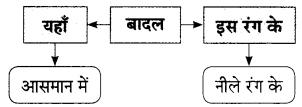 Maharashtra-Board-Class-9-Hindi-Lokbharti-Solutions-Chapter-6-निसर्ग-वैभव-11