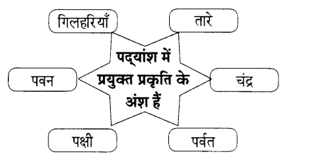 Maharashtra-Board-Class-9-Hindi-Lokbharti-Solutions-Chapter-6-निसर्ग-वैभव-13
