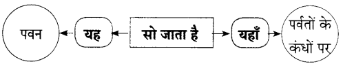Maharashtra-Board-Class-9-Hindi-Lokbharti-Solutions-Chapter-6-निसर्ग-वैभव-14