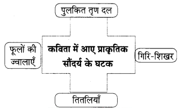 Maharashtra-Board-Class-9-Hindi-Lokbharti-Solutions-Chapter-6-निसर्ग-वैभव-2